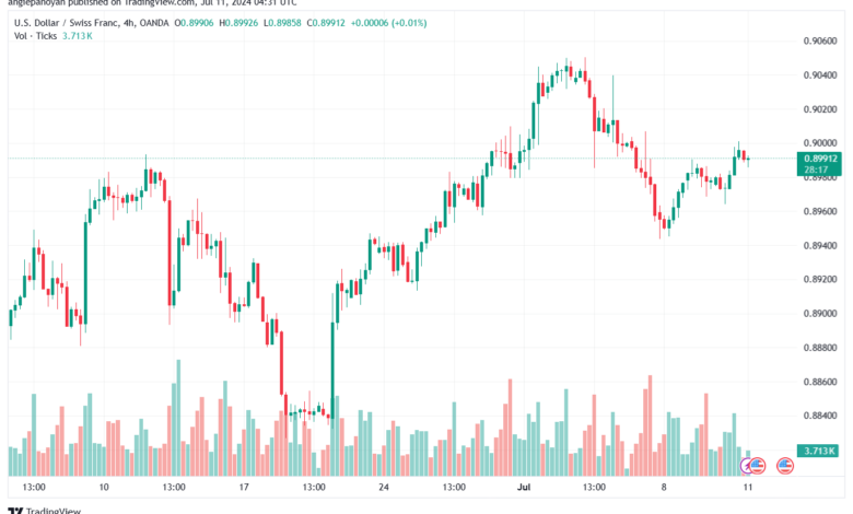 تحليل-USDCHF-11-7-2024
