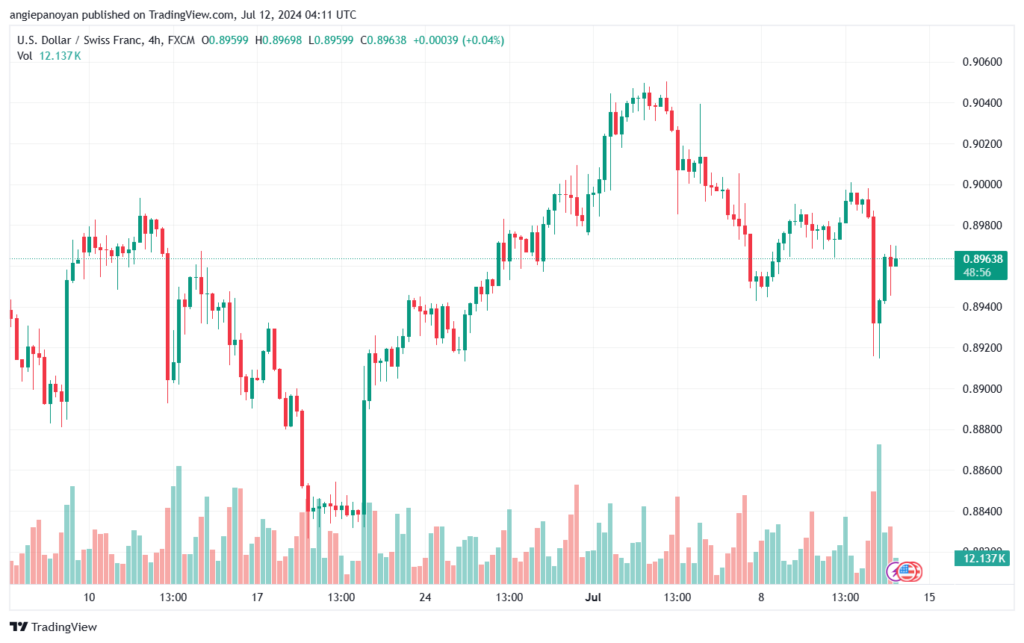 تحليل-USDCHF-12-7-2024