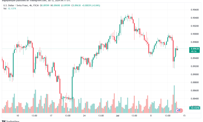 تحليل-USDCHF-12-7-2024