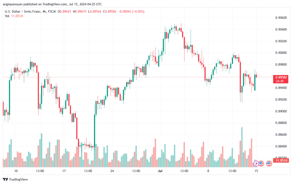 تحليل-USDCHF-15-7-2024