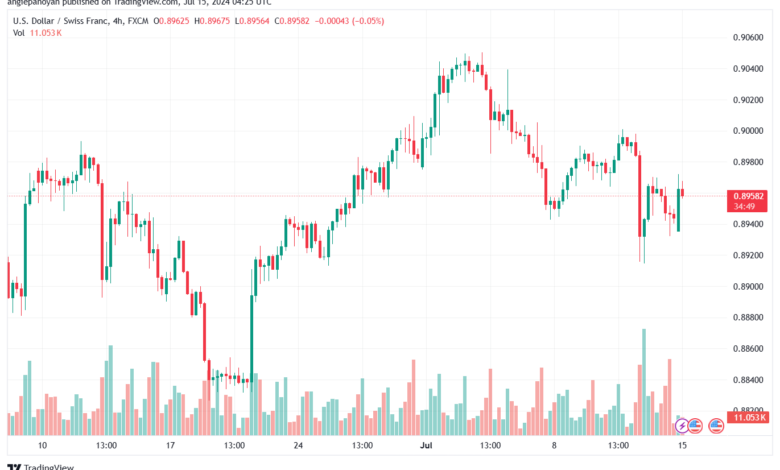 تحليل-USDCHF-15-7-2024