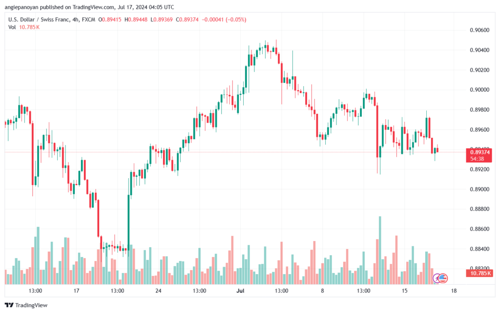 تحليل-USDCHF-17-7-2024