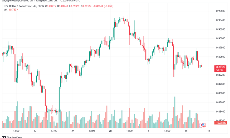 تحليل-USDCHF-17-7-2024