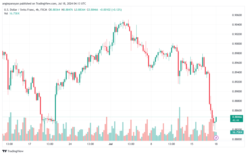تحليل-USDCHF-18-7-2024