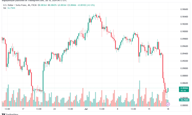 تحليل-USDCHF-18-7-2024