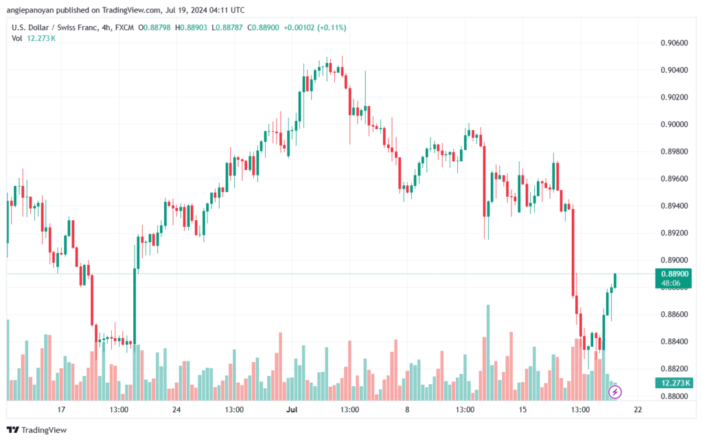 تحليل-USDCHF-19-7-2024