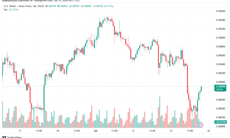 تحليل-USDCHF-19-7-2024