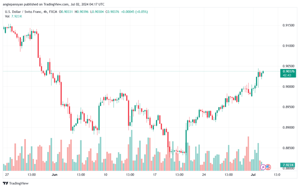 تحليل-USDCHF-2-7-2024