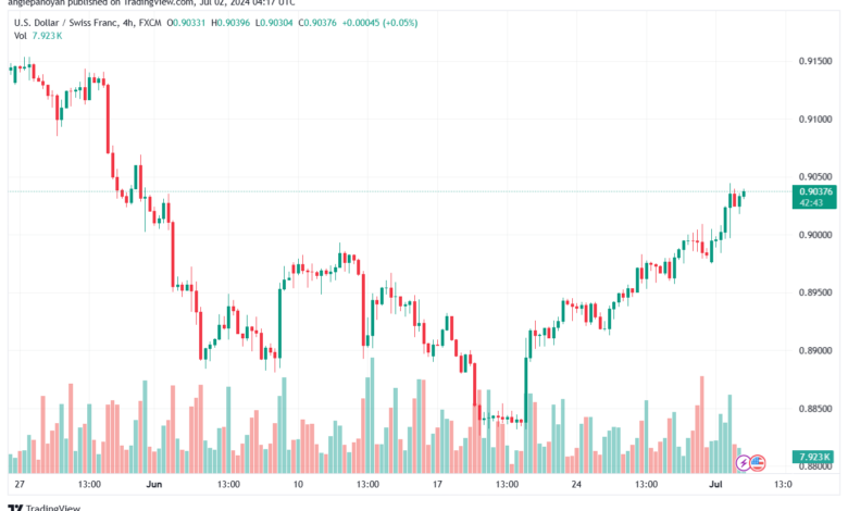 تحليل-USDCHF-2-7-2024