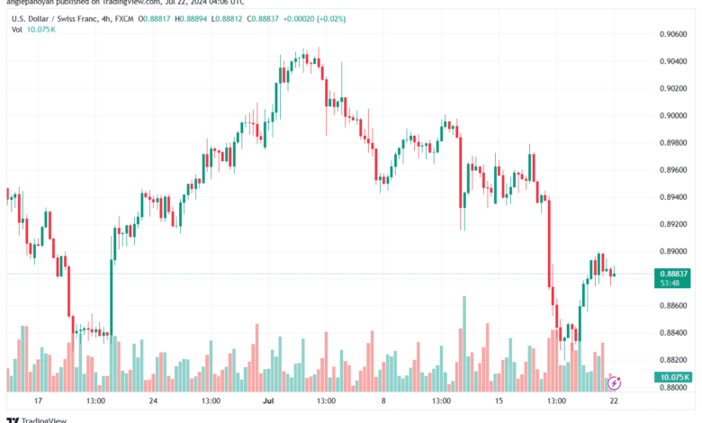 تحليل-USDCHF-22-7-2024
