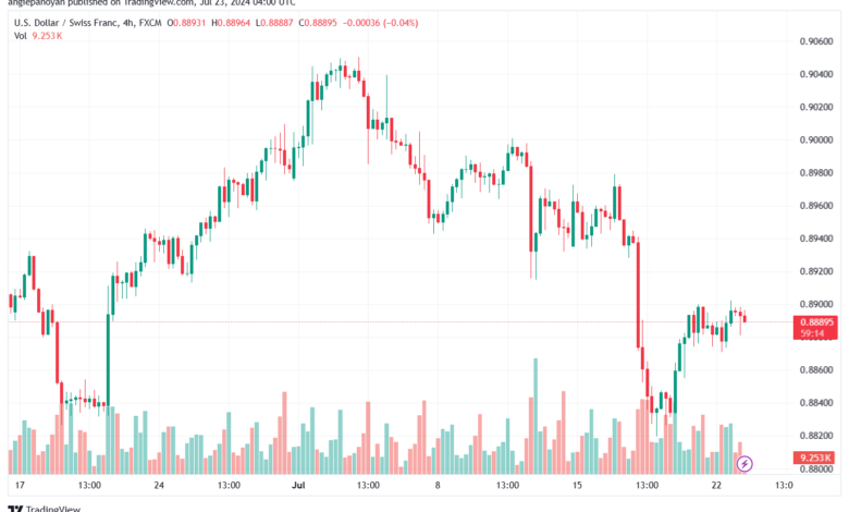 تحليل-USDCHF-23-7-2024