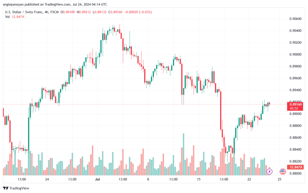 تحليل-USDCHF-24-7-2024