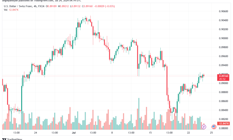 تحليل-USDCHF-24-7-2024