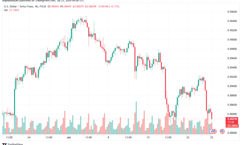 تحليل-USDCHF-25-7-2024