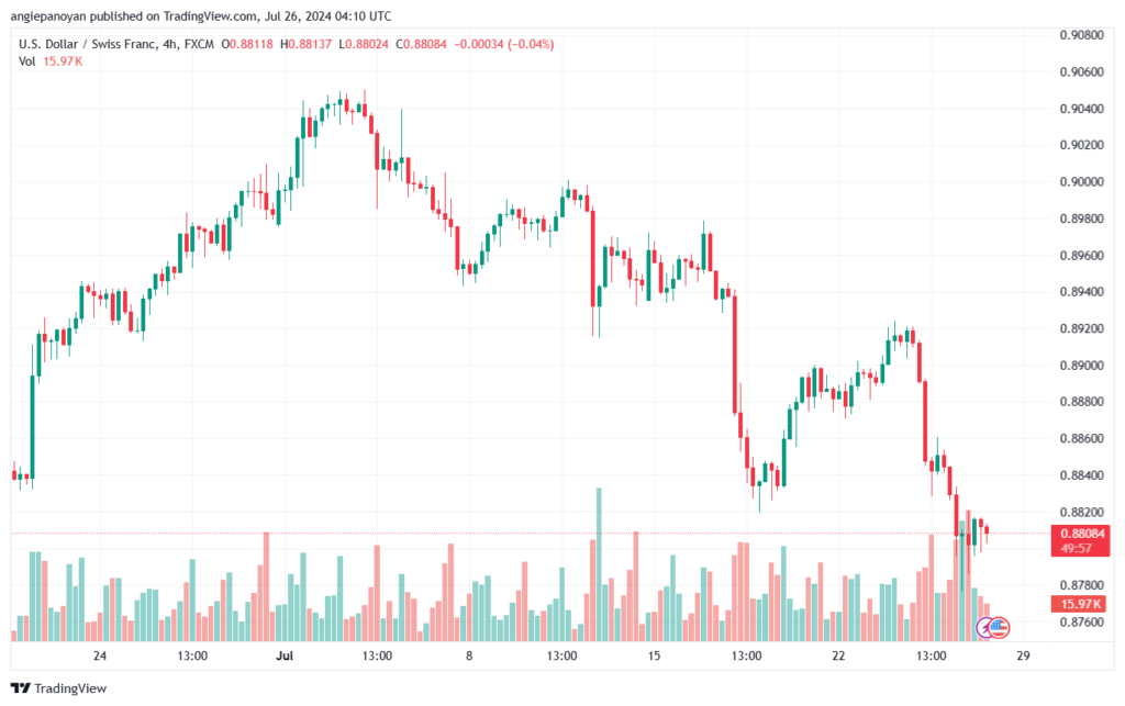 تحليل-USDCHF-26-7-2024