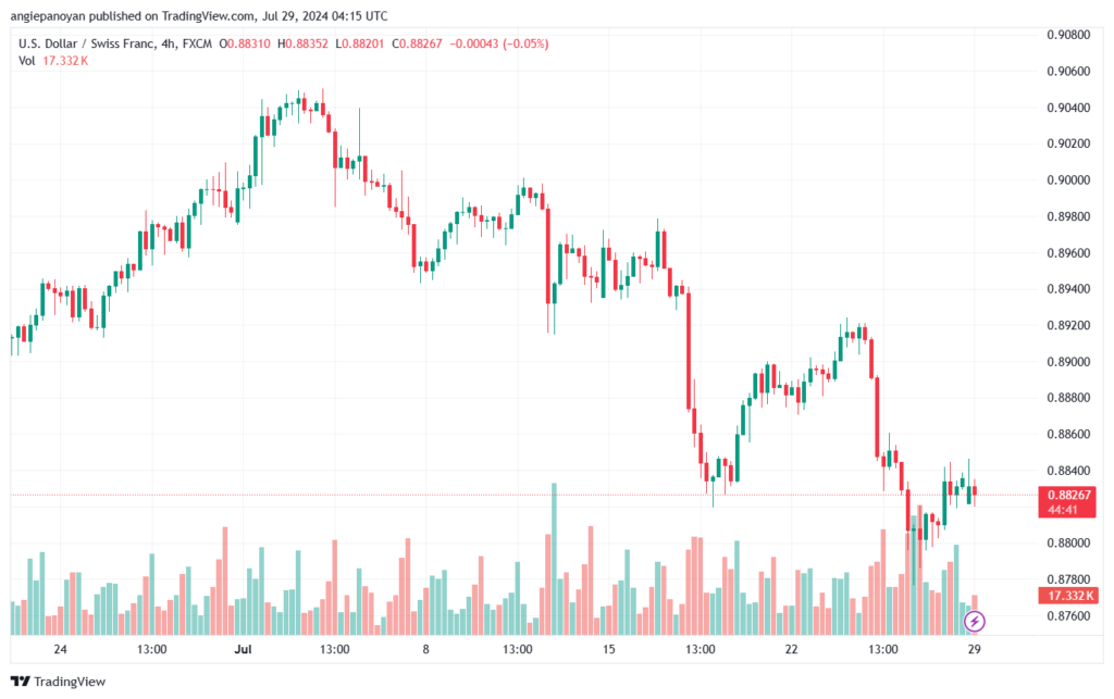 تحليل-USDCHF-29-7-2024