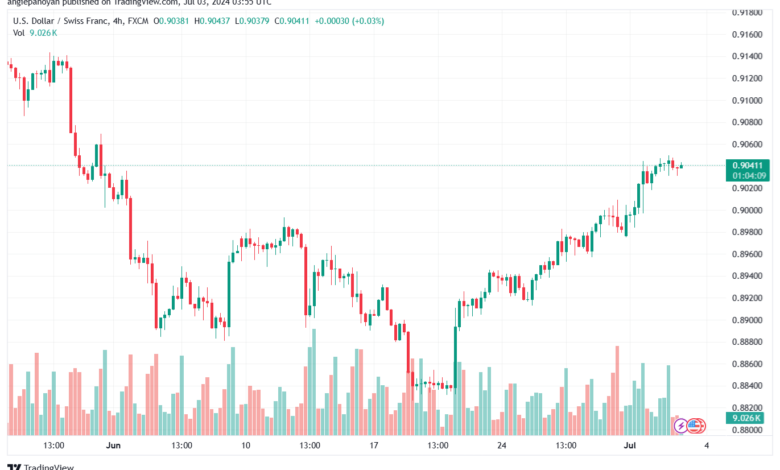 تحليل-USDCHF-3-7-2024