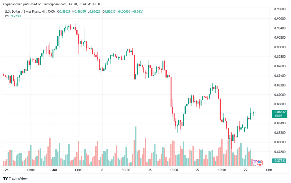 تحليل-USDCHF-30-7-2024