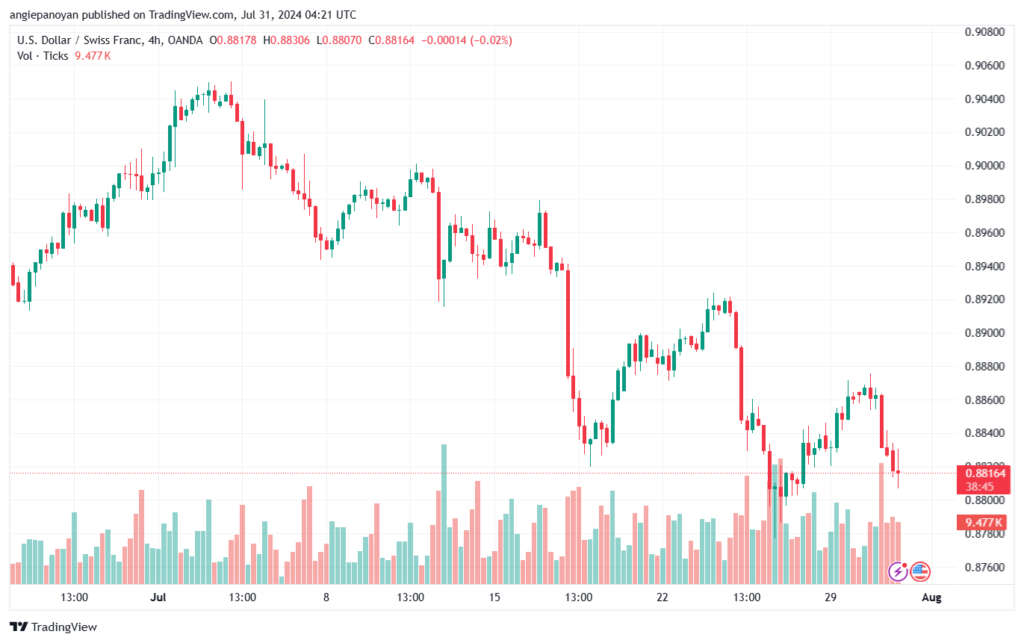 تحليل-USDCHF-31-7-2024