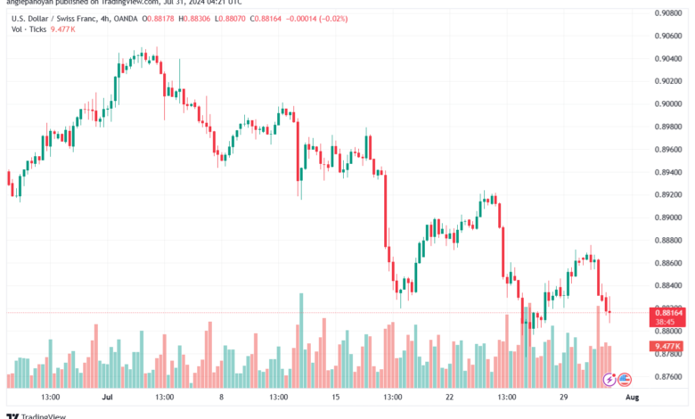 تحليل-USDCHF-31-7-2024