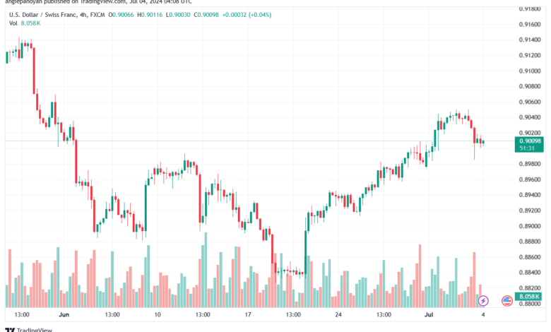 تحليل-USDCHF-4-7-2024