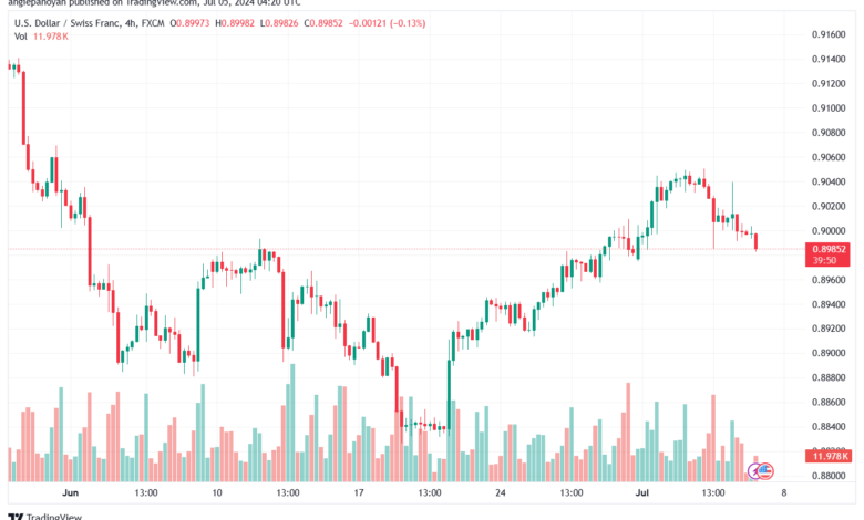 تحليل-USDCHF-5-7-2024