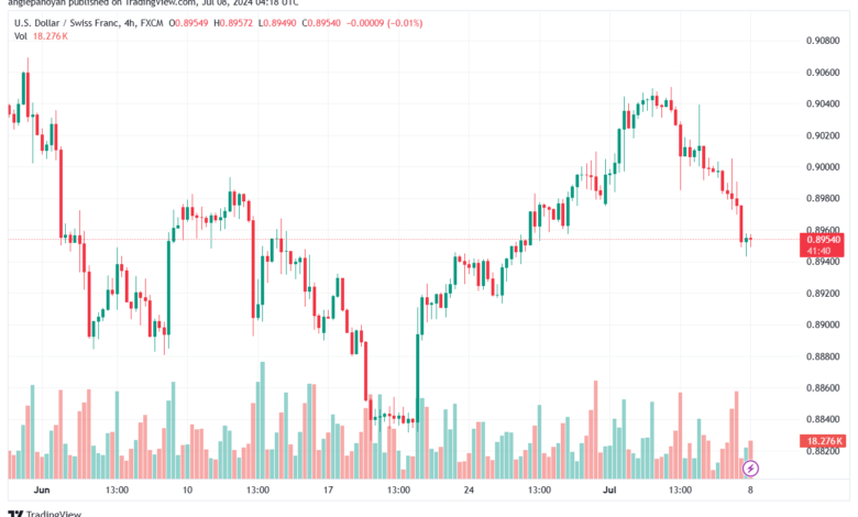 تحليل-USDCHF-8-7-2024
