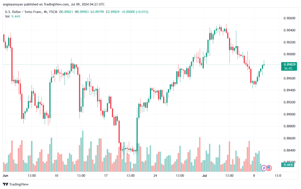 تحليل-USDCHF-9-7-2024