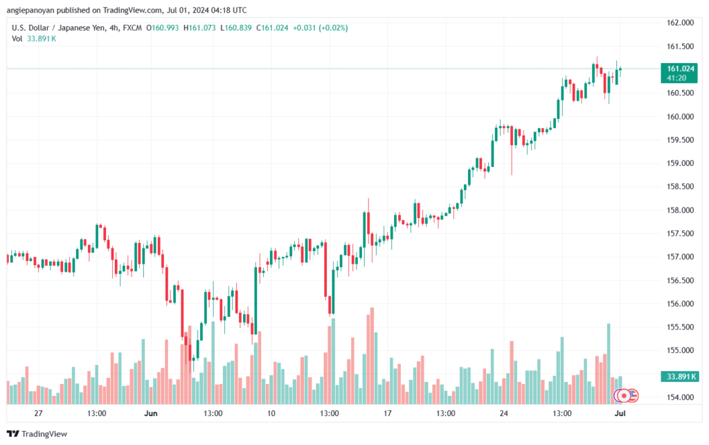 تحليل-USDJPY-1-7-2024