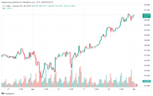 تحليل-USDJPY-1-7-2024