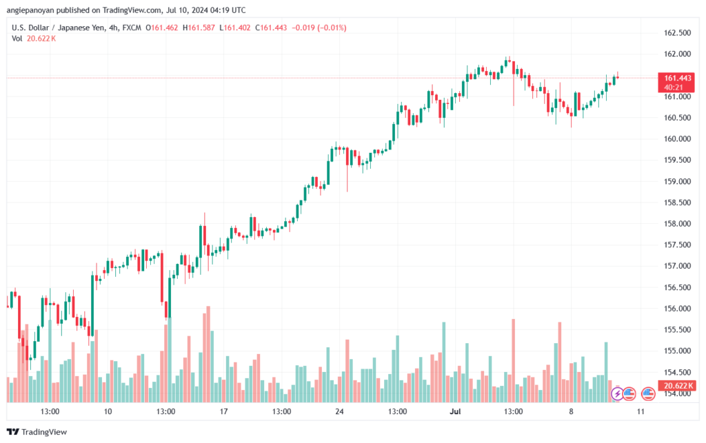 تحليل-USDJPY-10-7-2024