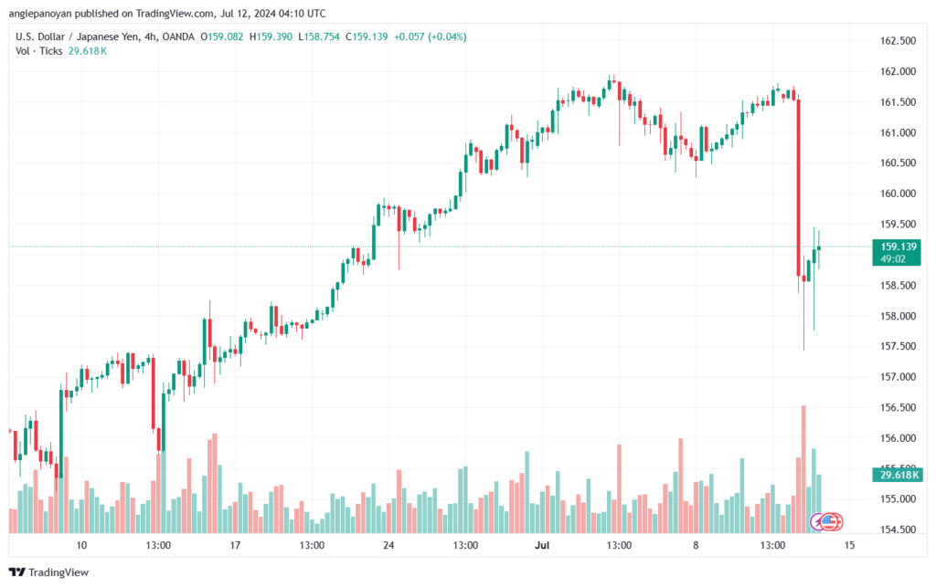 تحليل-USDJPY-12-7-2024