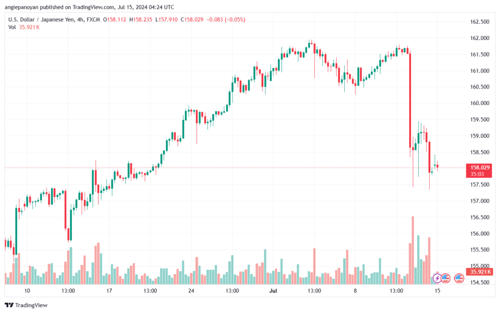 تحليل-USDJPY-15-7-2024
