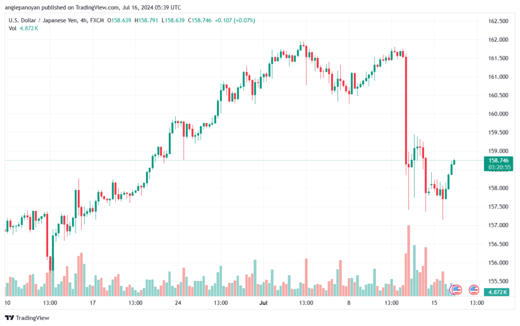 تحليل-USDJPY-16-7-2024