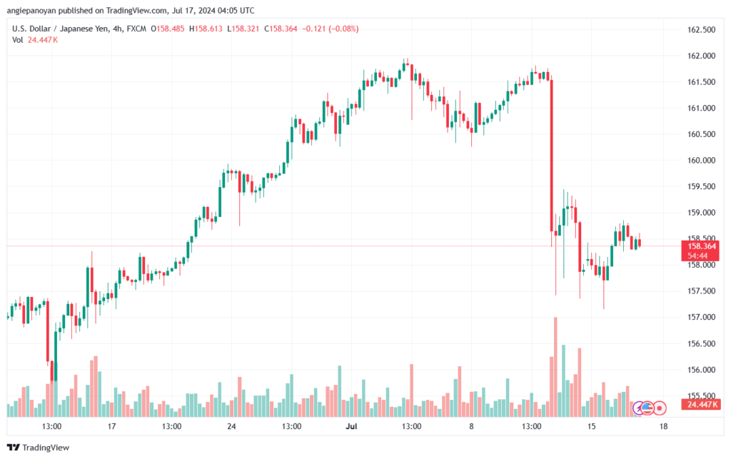 تحليل-USDJPY-17-7-2024