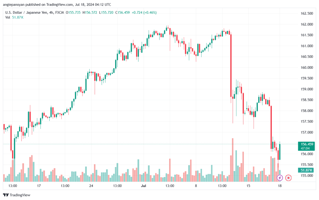 تحليل-USDJPY-18-7-2024