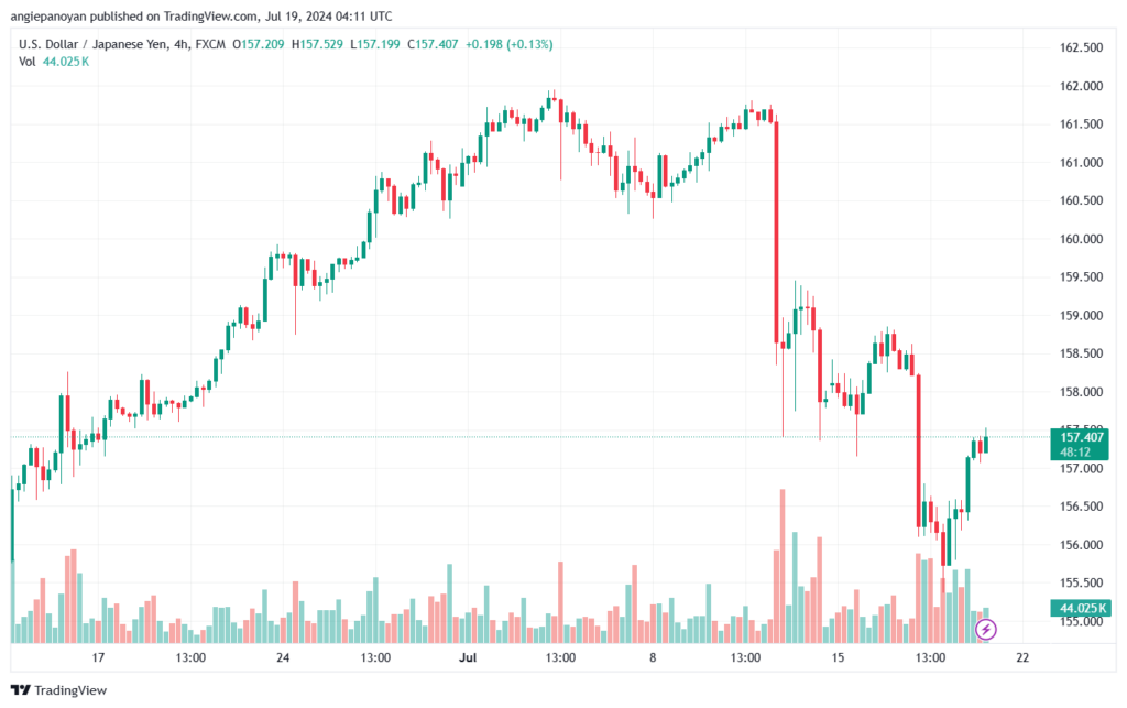تحليل-USDJPY-19-7-2024