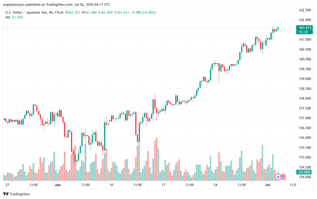 تحليل-USDJPY-2-7-2024