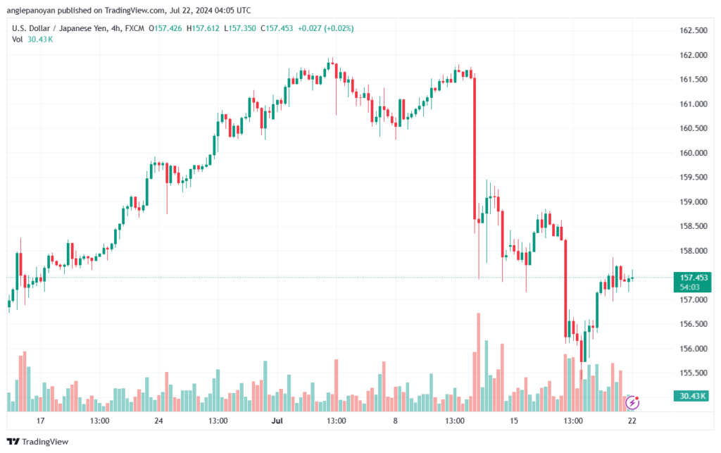 تحليل-USDJPY-22-7-2024