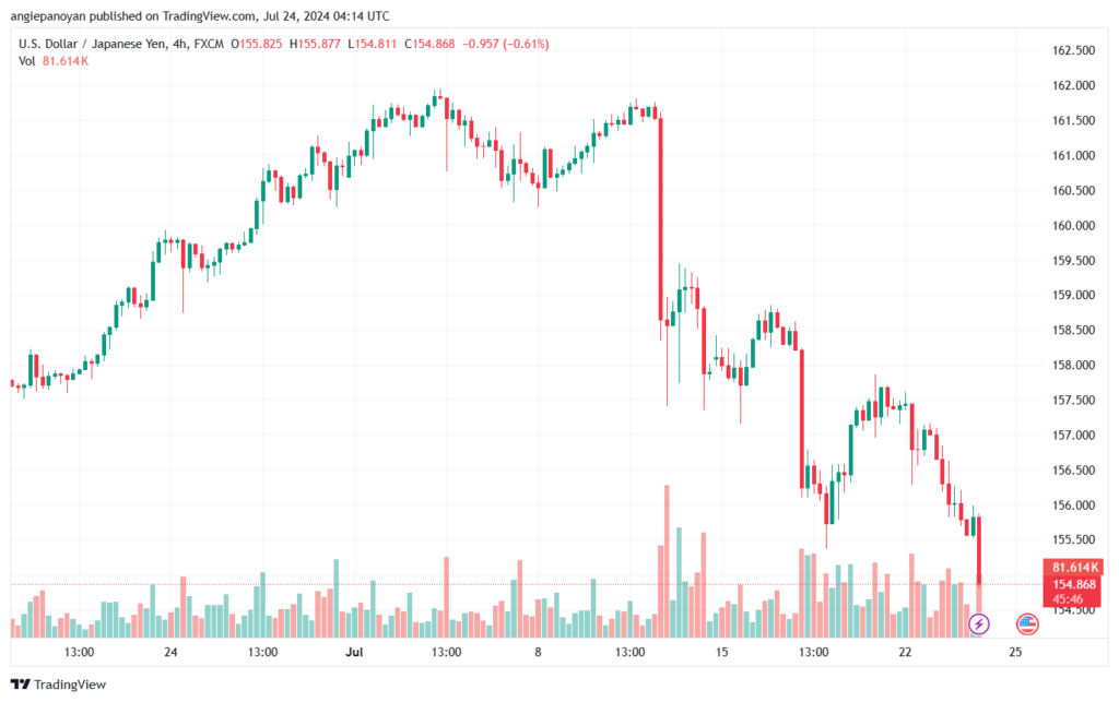 تحليل-USDJPY-24-7-2024