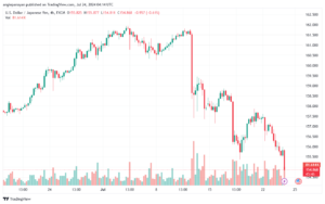 تحليل-USDJPY-24-7-2024