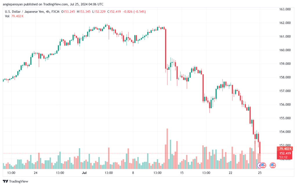 تحليل-USDJPY-25-7-2024