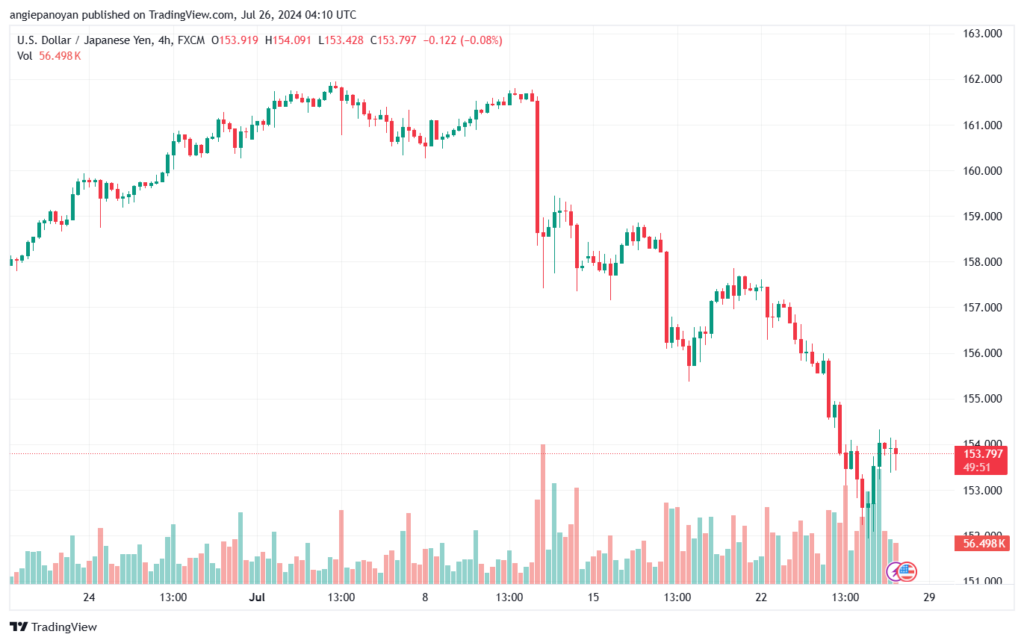 تحليل-USDJPY-26-7-2024