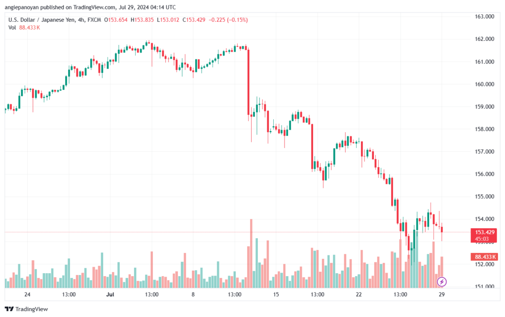 تحليل-USDJPY-29-7-2024