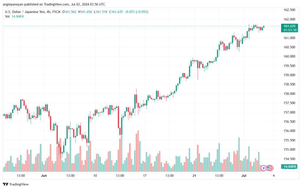 تحليل-USDJPY-3-7-2024