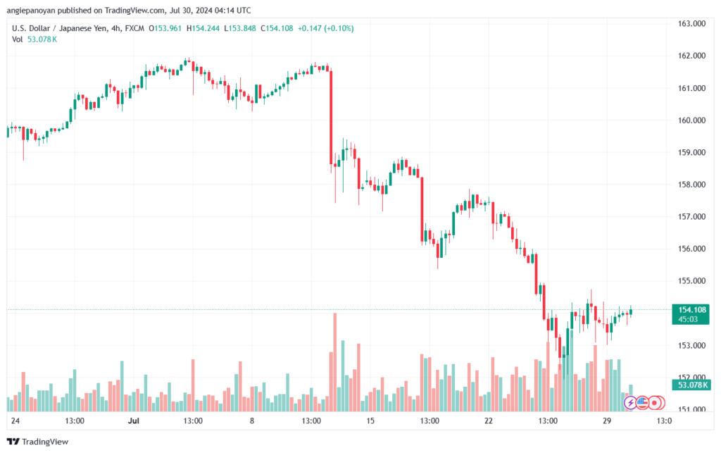 تحليل-USDJPY-30-7-2024