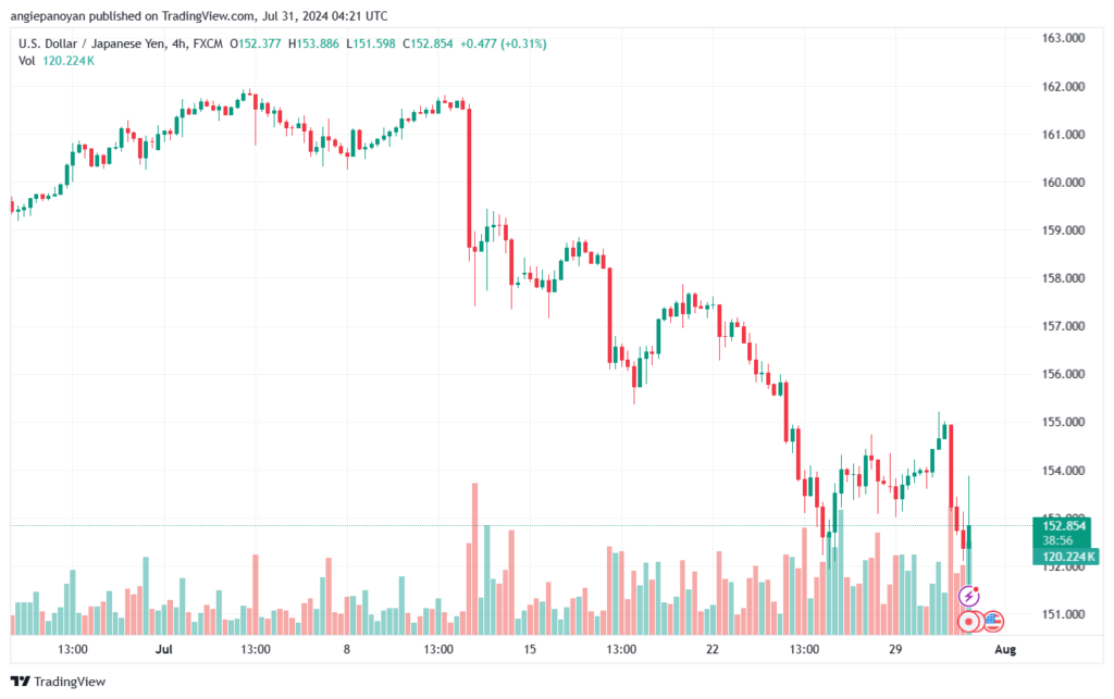 تحليل-USDJPY-31-7-2024
