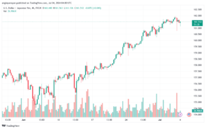 تحليل-USDJPY-4-7-2024