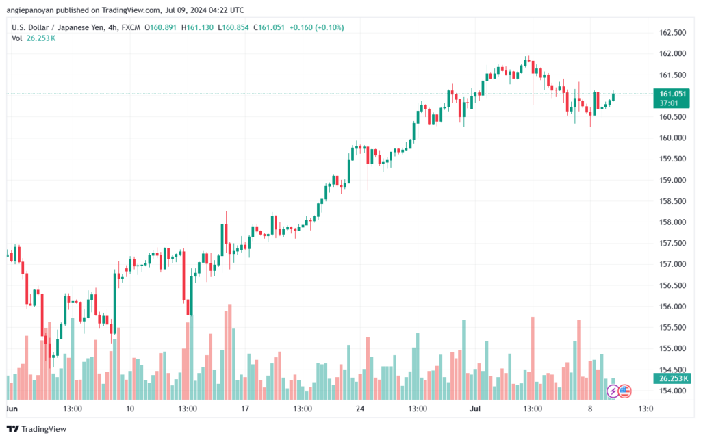 تحليل-USDJPY-9-7-2024