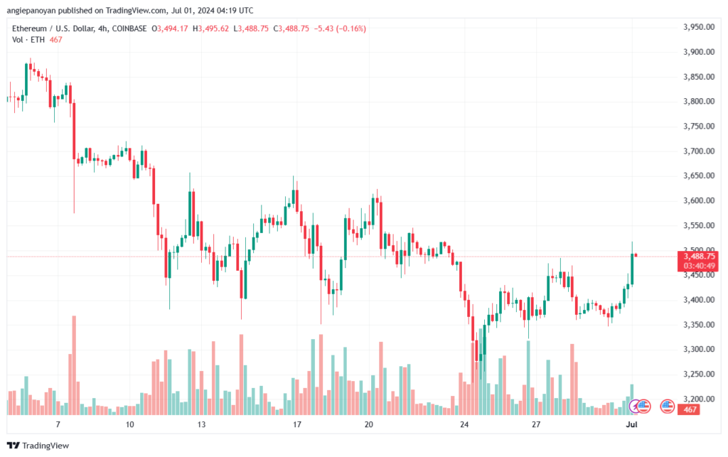 تحليل الاثيريوم 1-7-24 ETHEREUM-ETH